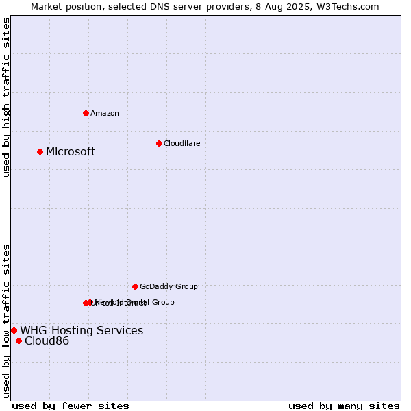 Market position of Microsoft vs. Cloud86 vs. WHG Hosting Services