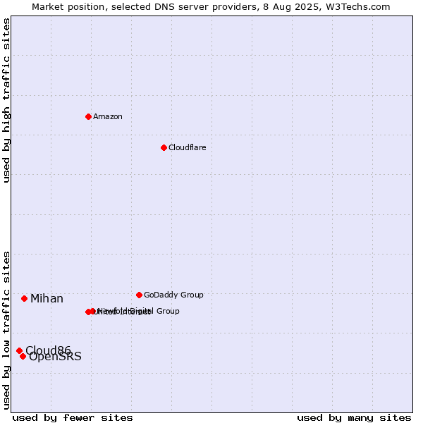 Market position of Mihan vs. OpenSRS vs. Cloud86