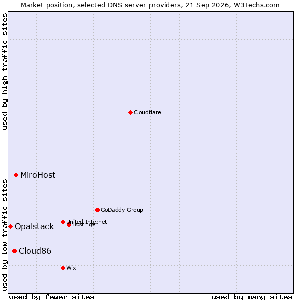 Market position of MiroHost vs. Cloud86 vs. Opalstack