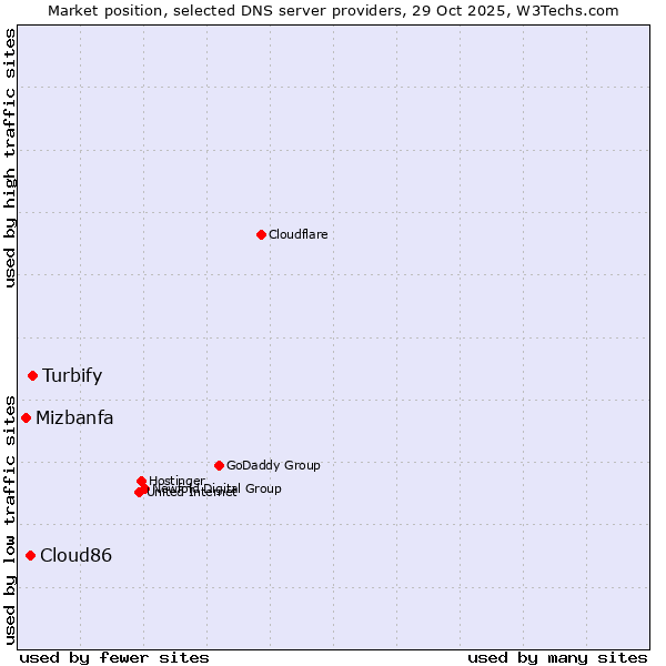 Market position of Turbify vs. Cloud86 vs. Mizbanfa
