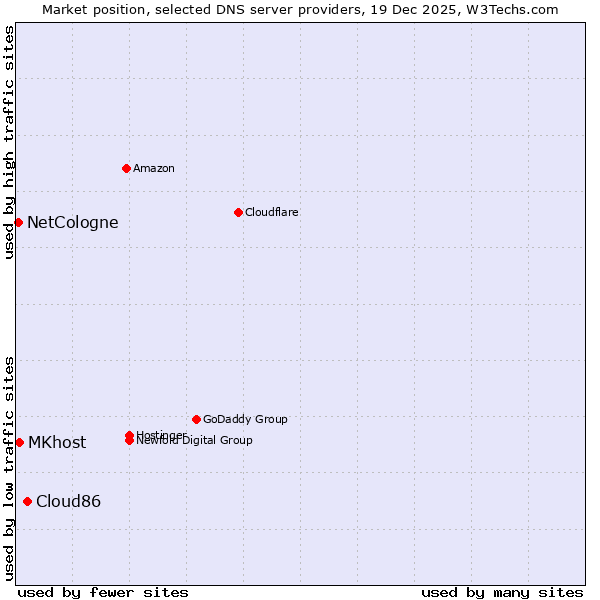 Market position of Cloud86 vs. MKhost vs. NetCologne