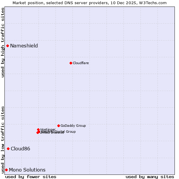 Market position of Cloud86 vs. Nameshield vs. Mono Solutions