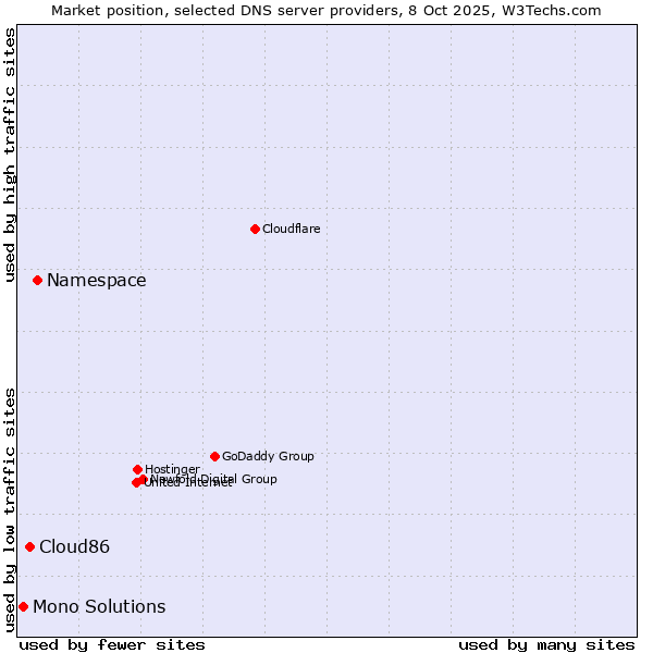Market position of Namespace vs. Cloud86 vs. Mono Solutions