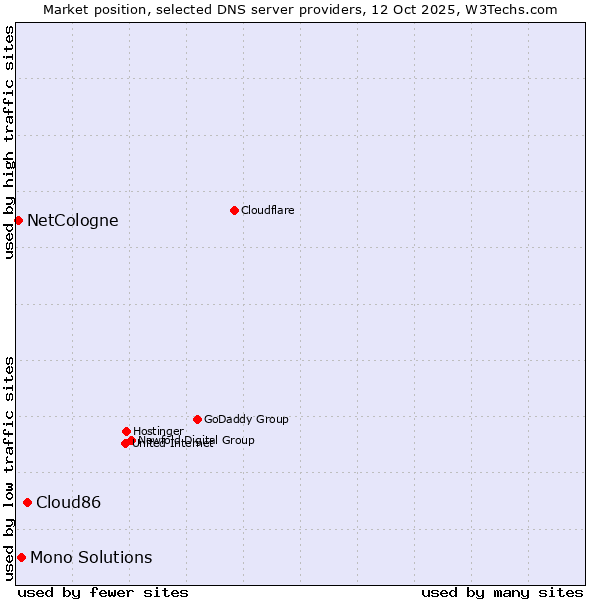 Market position of Cloud86 vs. Mono Solutions vs. NetCologne