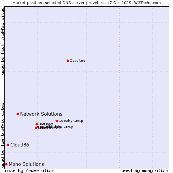 Market position of Network Solutions vs. Cloud86 vs. Mono Solutions