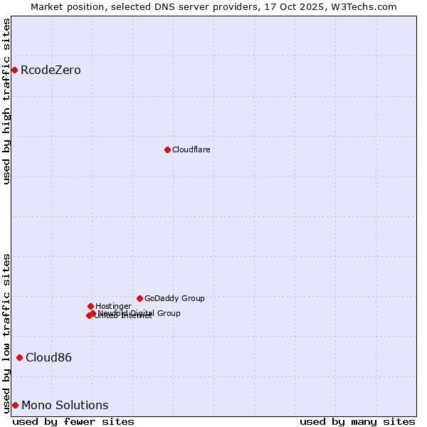 Market position of Cloud86 vs. Mono Solutions vs. RcodeZero