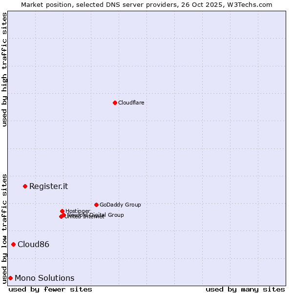 Market position of Register.it vs. Cloud86 vs. Mono Solutions