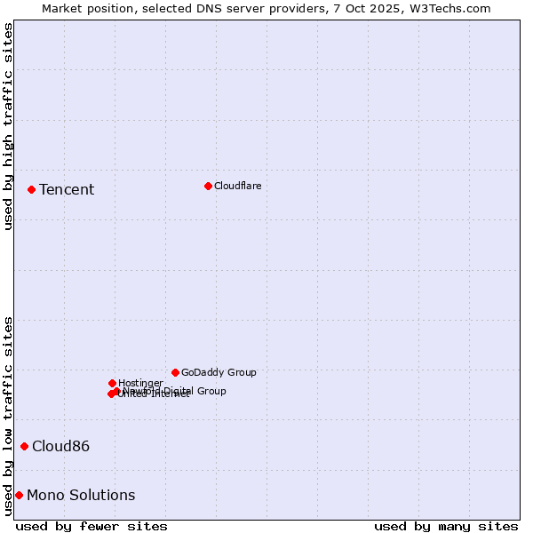 Market position of Tencent vs. Cloud86 vs. Mono Solutions