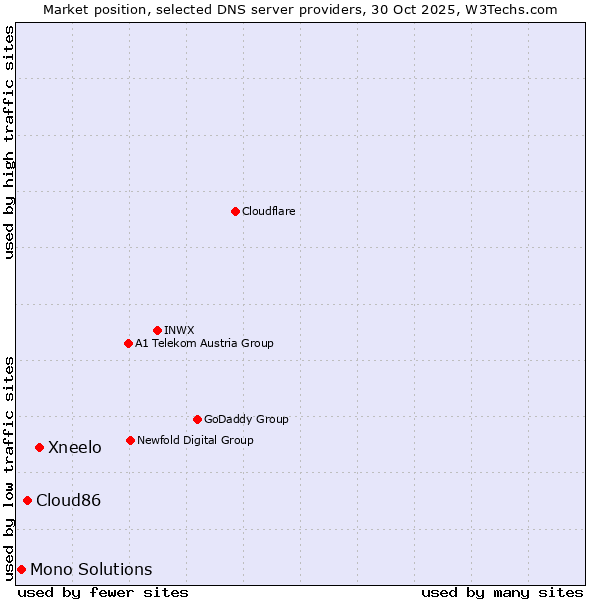 Market position of Xneelo vs. Cloud86 vs. Mono Solutions