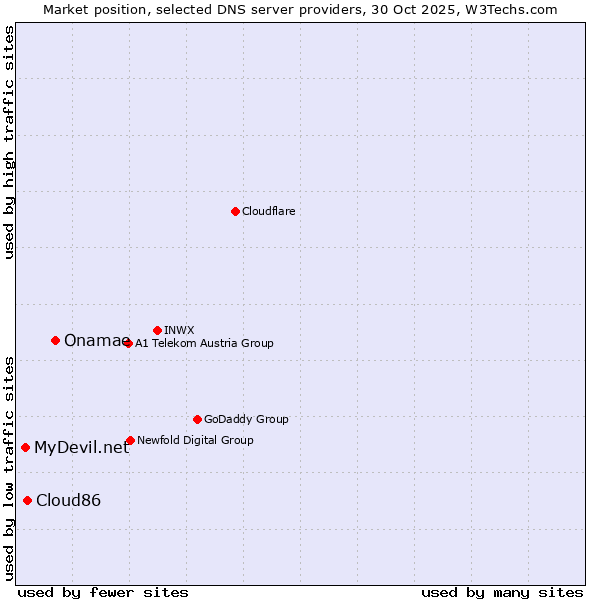 Market position of Onamae vs. Cloud86 vs. MyDevil.net