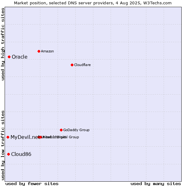 Market position of Oracle vs. Cloud86 vs. MyDevil.net