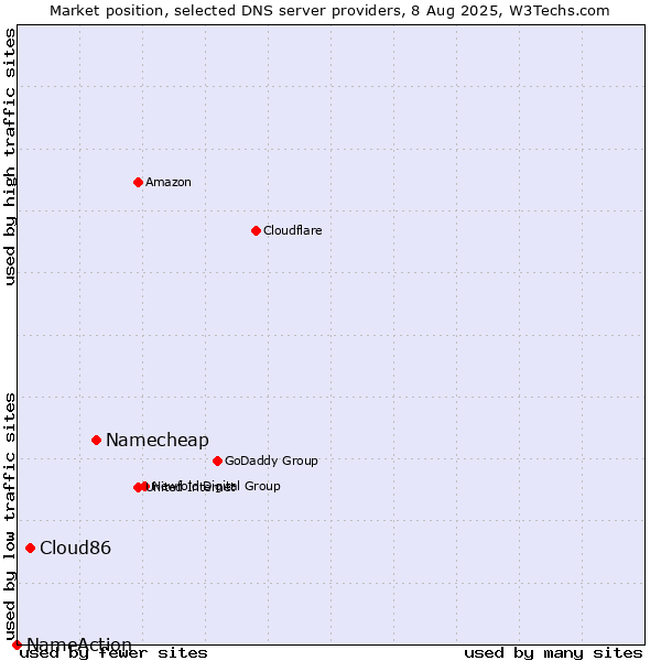 Market position of Namecheap vs. Cloud86 vs. NameAction