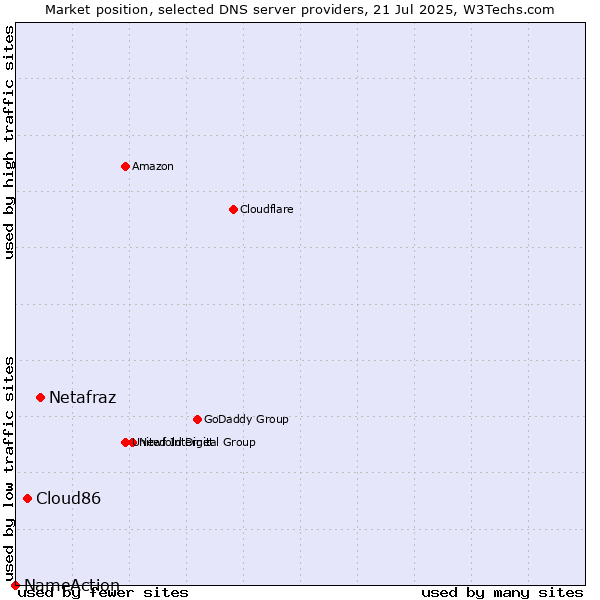 Market position of Netafraz vs. Cloud86 vs. NameAction