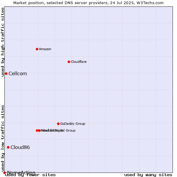 Market position of Cloud86 vs. Cellcom vs. NameAction