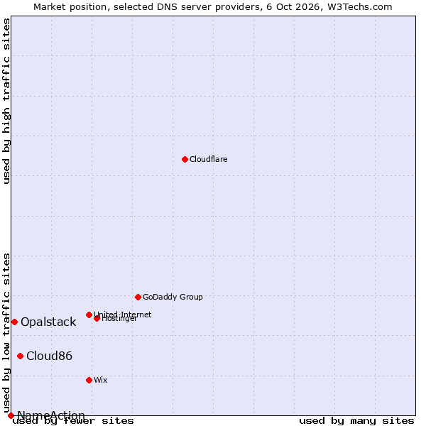 Market position of Cloud86 vs. Opalstack vs. NameAction