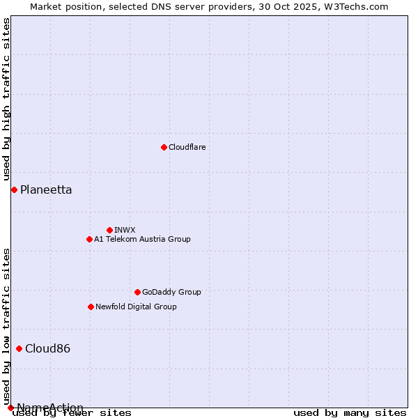 Market position of Cloud86 vs. Planeetta vs. NameAction