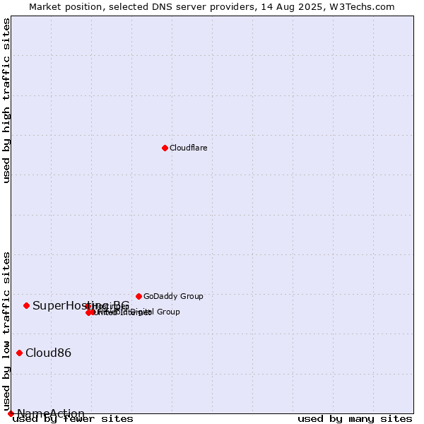 Market position of SuperHosting.BG vs. Cloud86 vs. NameAction
