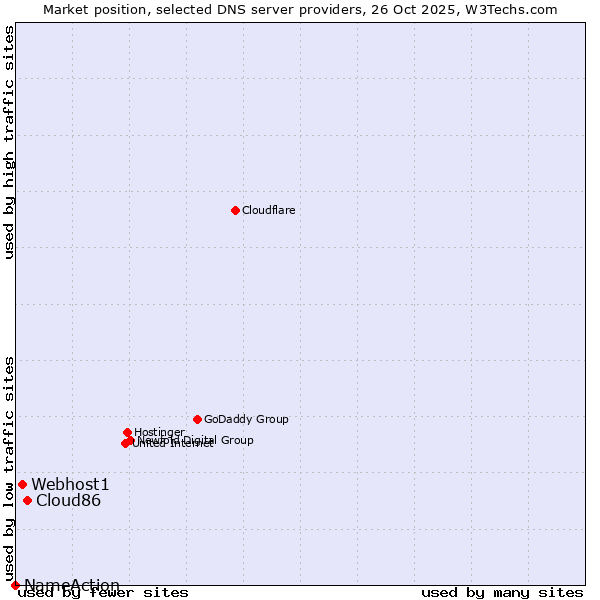Market position of Cloud86 vs. Webhost1 vs. NameAction
