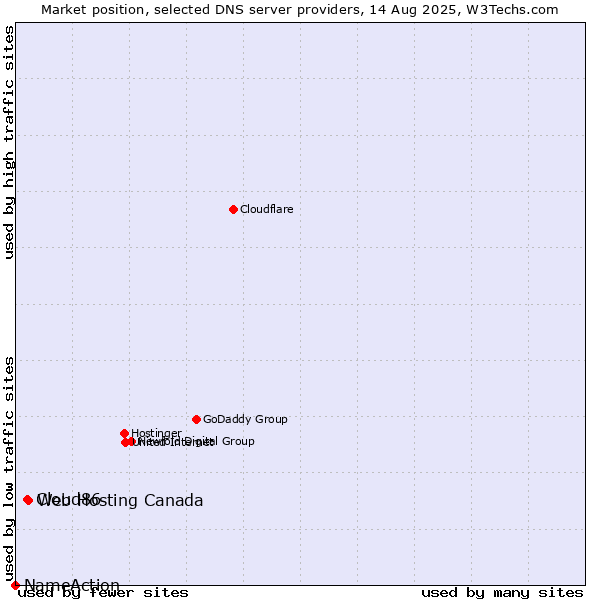 Market position of Web Hosting Canada vs. Cloud86 vs. NameAction