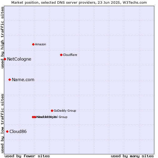 Market position of Name.com vs. Cloud86 vs. NetCologne