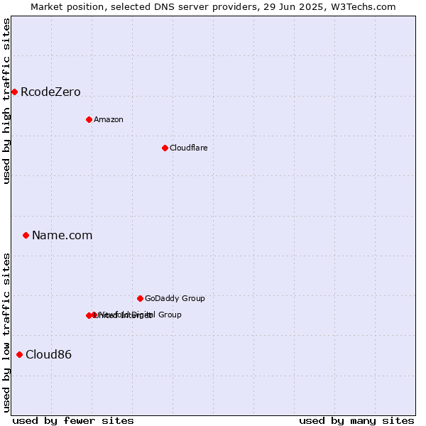 Market position of Name.com vs. Cloud86 vs. RcodeZero