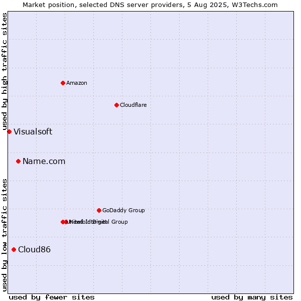 Market position of Name.com vs. Cloud86 vs. Visualsoft