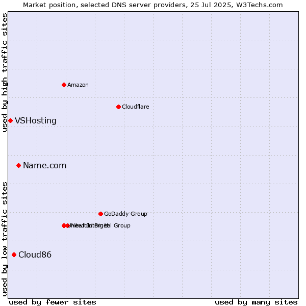 Market position of Name.com vs. Cloud86 vs. VSHosting