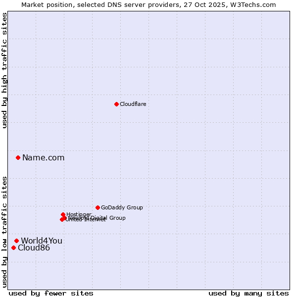 Market position of Name.com vs. World4You vs. Cloud86