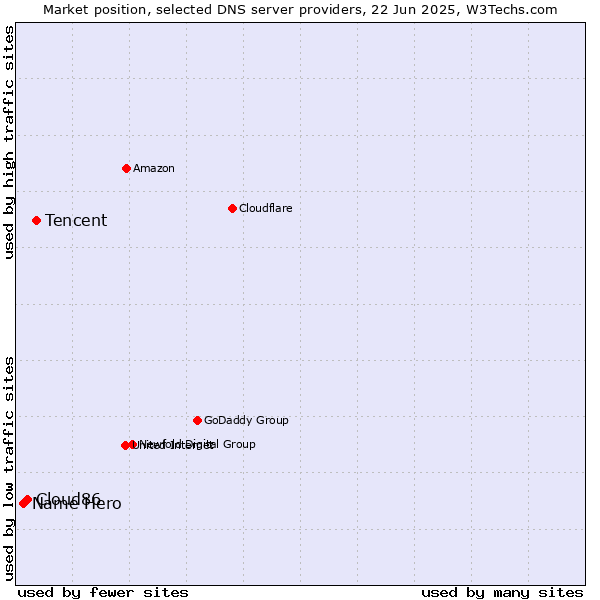Market position of Tencent vs. Cloud86 vs. Name Hero