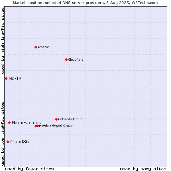 Market position of Names.co.uk vs. Cloud86 vs. No-IP