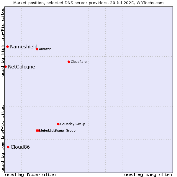 Market position of Cloud86 vs. Nameshield vs. NetCologne