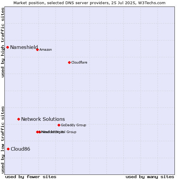 Market position of Network Solutions vs. Cloud86 vs. Nameshield