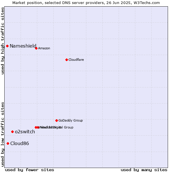 Market position of o2switch vs. Cloud86 vs. Nameshield