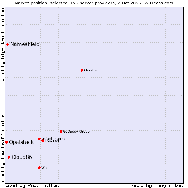 Market position of Cloud86 vs. Nameshield vs. Opalstack