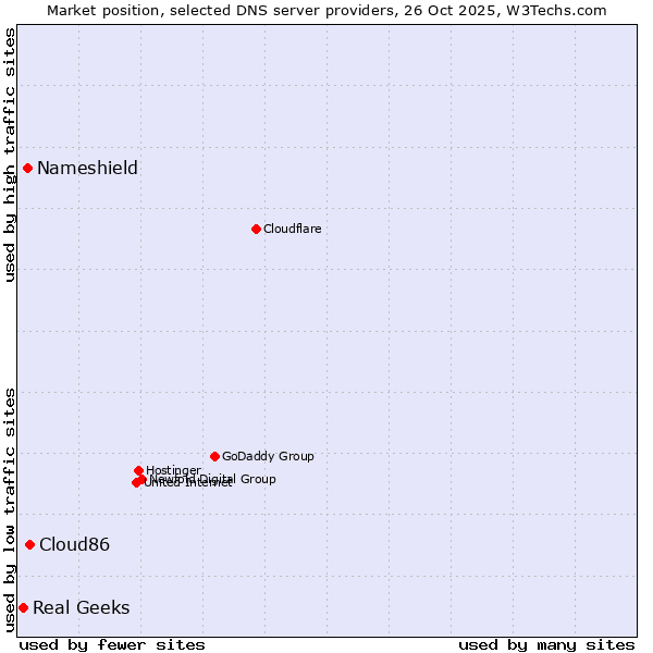 Market position of Cloud86 vs. Nameshield vs. Real Geeks