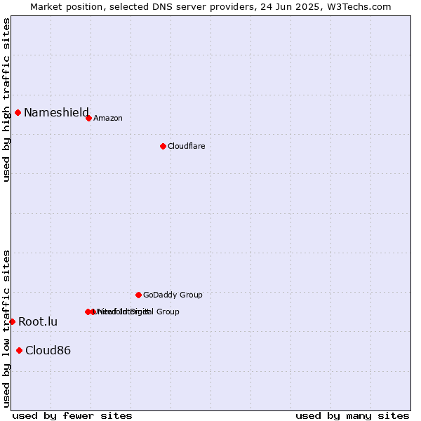Market position of Cloud86 vs. Nameshield vs. Root.lu