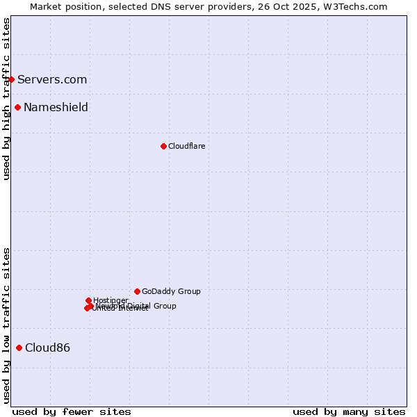 Market position of Cloud86 vs. Nameshield vs. Servers.com