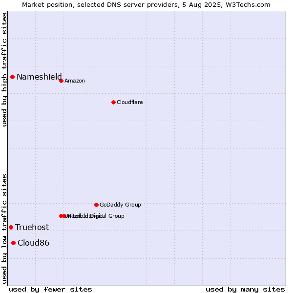 Market position of Cloud86 vs. Nameshield vs. Truehost