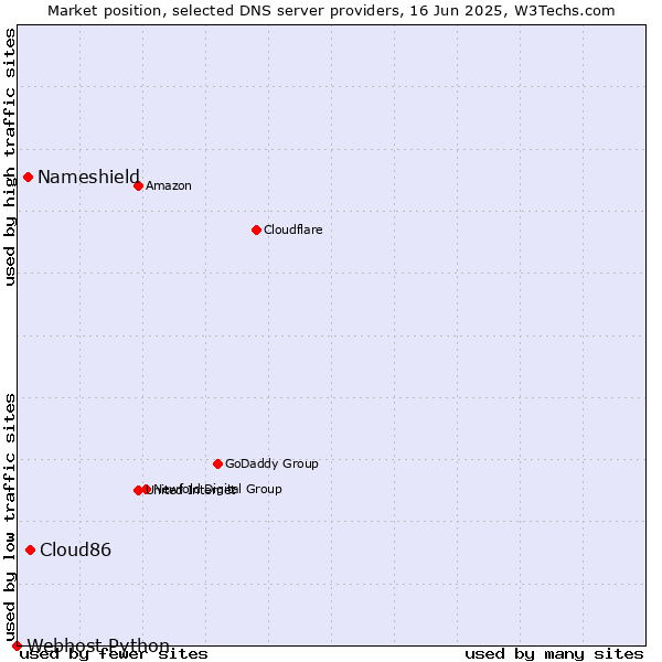 Market position of Cloud86 vs. Nameshield vs. Webhost Python