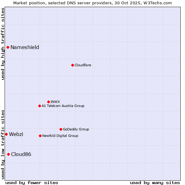 Market position of Cloud86 vs. Nameshield vs. Webzi