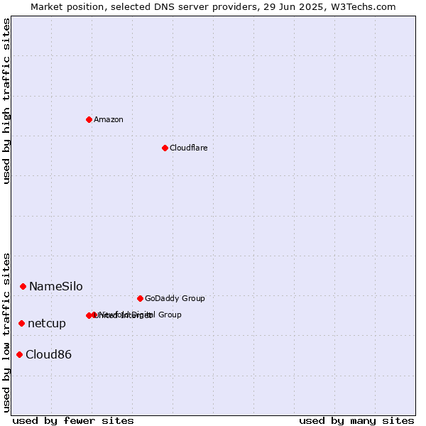 Market position of NameSilo vs. netcup vs. Cloud86
