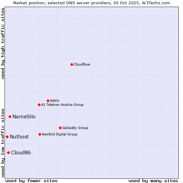 Market position of NameSilo vs. Cloud86 vs. Nuthost