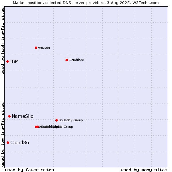 Market position of NameSilo vs. Cloud86 vs. IBM