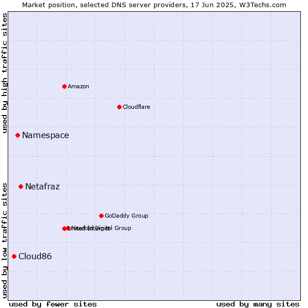 Market position of Netafraz vs. Namespace vs. Cloud86