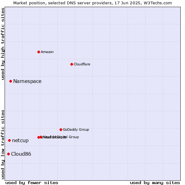 Market position of Namespace vs. netcup vs. Cloud86