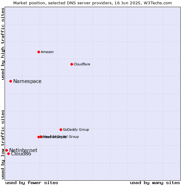 Market position of Namespace vs. Cloud86 vs. Netinternet