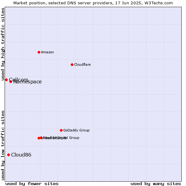 Market position of Namespace vs. Cloud86 vs. Cellcom