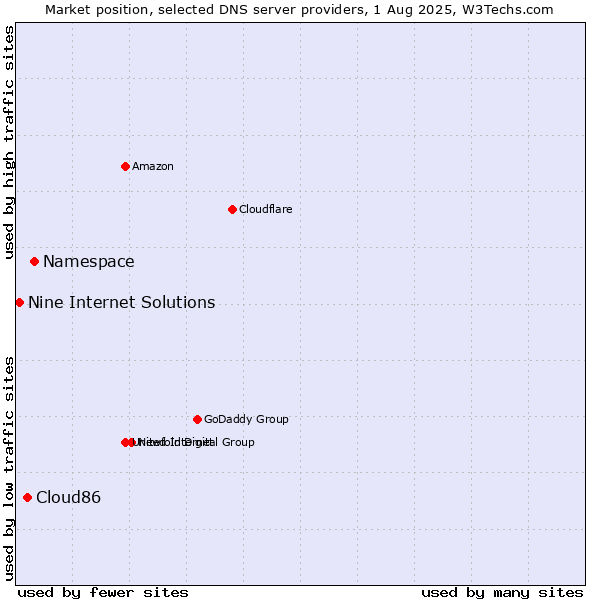 Market position of Namespace vs. Cloud86 vs. Nine Internet Solutions