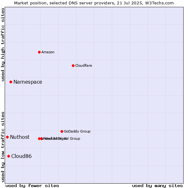 Market position of Namespace vs. Cloud86 vs. Nuthost