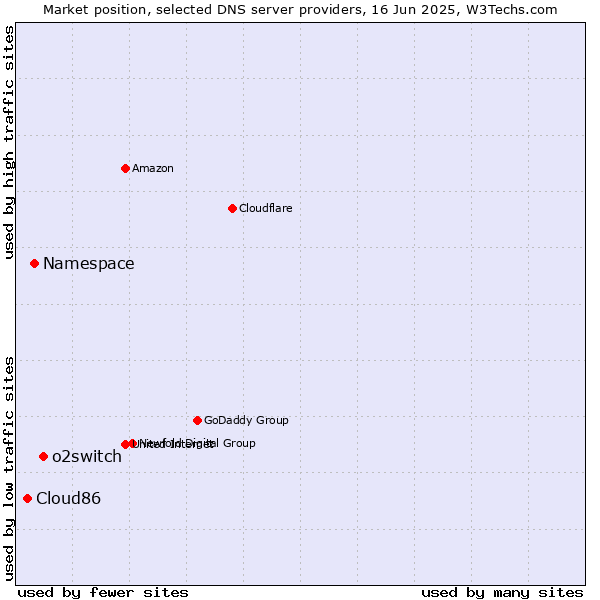 Market position of o2switch vs. Namespace vs. Cloud86